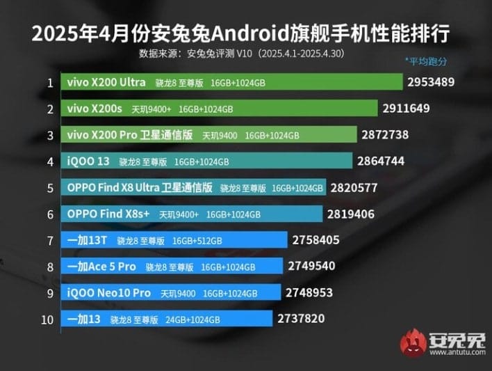 Vivo X200 Ultra يحقق تصنيفاً رائداً في قائمة AnTuTu لشهر أبريل